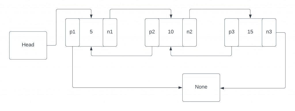 Doubly Linked List in Python