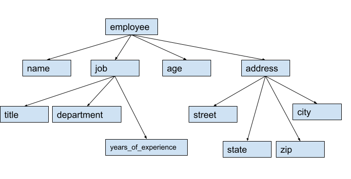 Xml elementtree